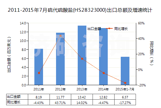 2011-2015年7月硫代硫酸鹽(HS28323000)出口總額及增速統(tǒng)計